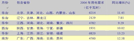东北电力市场运行研究分析