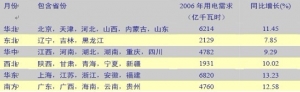 东北电力市场运行研究分析