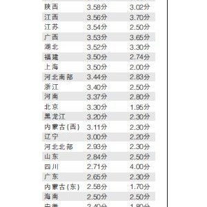 各地电价方案出炉：西低东高