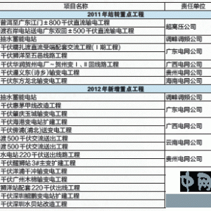 南方电网：基建工作坚持“7+6”解决“两张皮”（图）