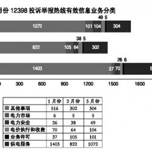 一季度电价执行和收费等投诉较多