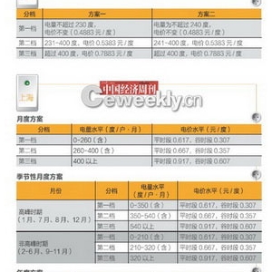 电力人士回应阶梯电价“变相涨价”：必须是白菜价吗？