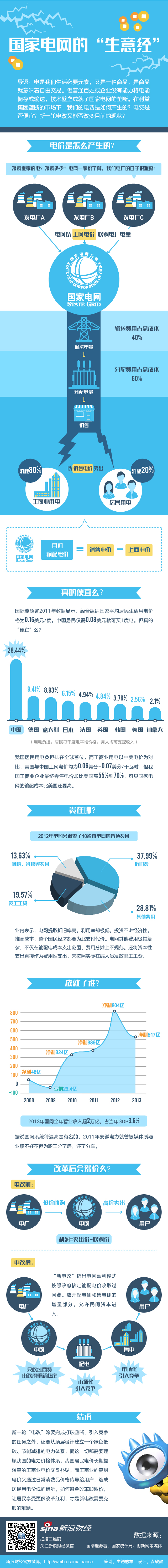 读图：电网的生意