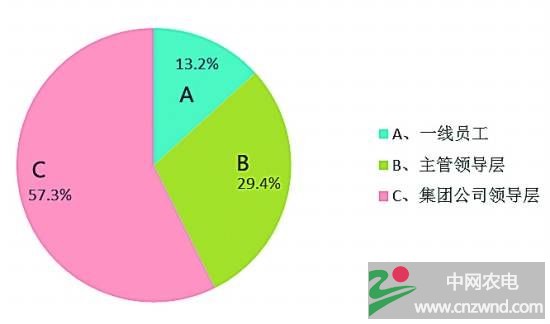 你认为企业降薪应该主要降哪些人薪酬？