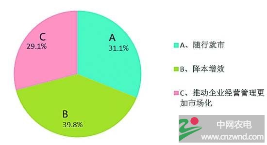 你认为企业降薪能起到什么作用？