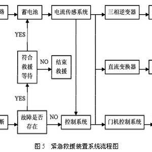 浅谈电梯的紧急救援装置及方法